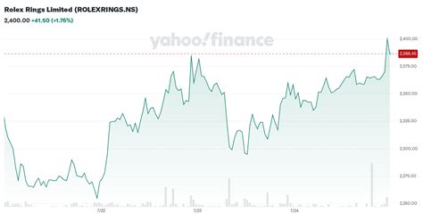 rolex aktie kurs|yahoo finance Rolex rings.